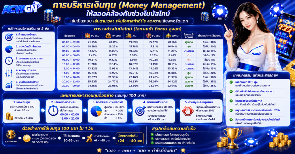 การบริหารเงินทุน (Money Management) ให้สอดคล้องกับช่วงโบนัสไทม์​