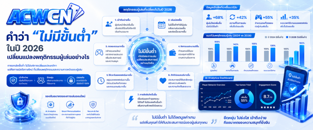 คำว่า ไม่มีขั้นต่ำ ในปี 2026 เปลี่ยนแปลงพฤติกรรมผู้เล่นอย่างไร​