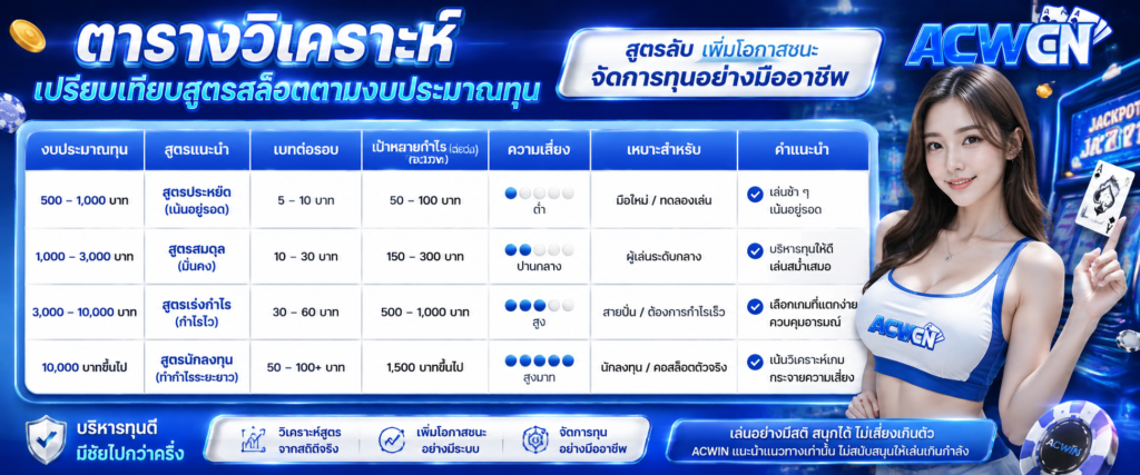 ตารางวิเคราะห์ เปรียบเทียบสูตรสล็อตตามงบประมาณทุน​