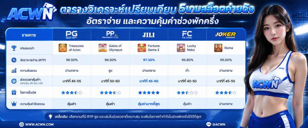 ตารางวิเคราะห์เปรียบเทียบ 5 เกมสล็อตค่ายดัง อัตราจ่าย และความคุ้มค่าช่วงพักครึ่ง​
