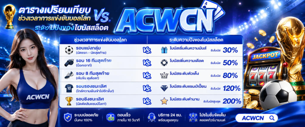 ตารางเปรียบเทียบ ช่วงเวลาการแข่งขันบอลโลก vs. ระดับความปังของโบนัสสล็อต​