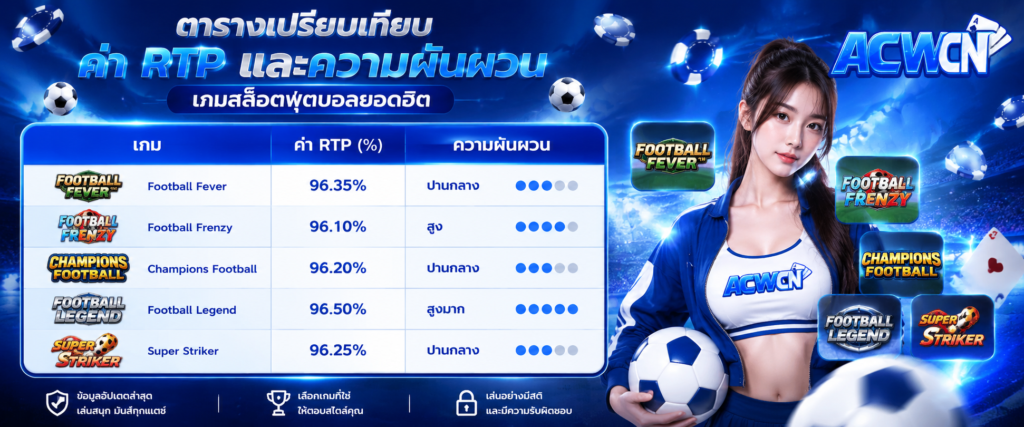ตารางเปรียบเทียบค่า RTP และความผันผวนของเกมสล็อตฟุตบอลยอดฮิต​