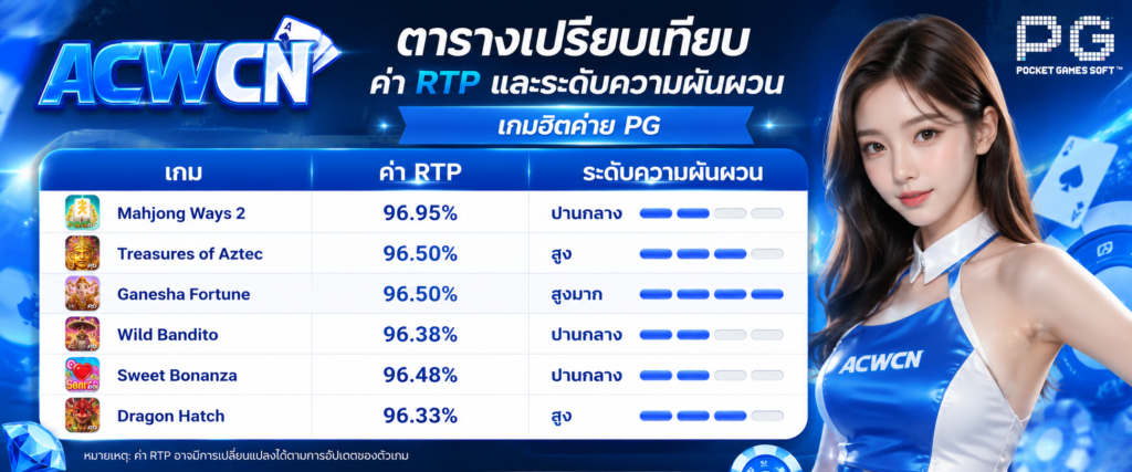 ตารางเปรียบเทียบค่า RTP และระดับความผันผวนของเกมฮิตค่าย PG