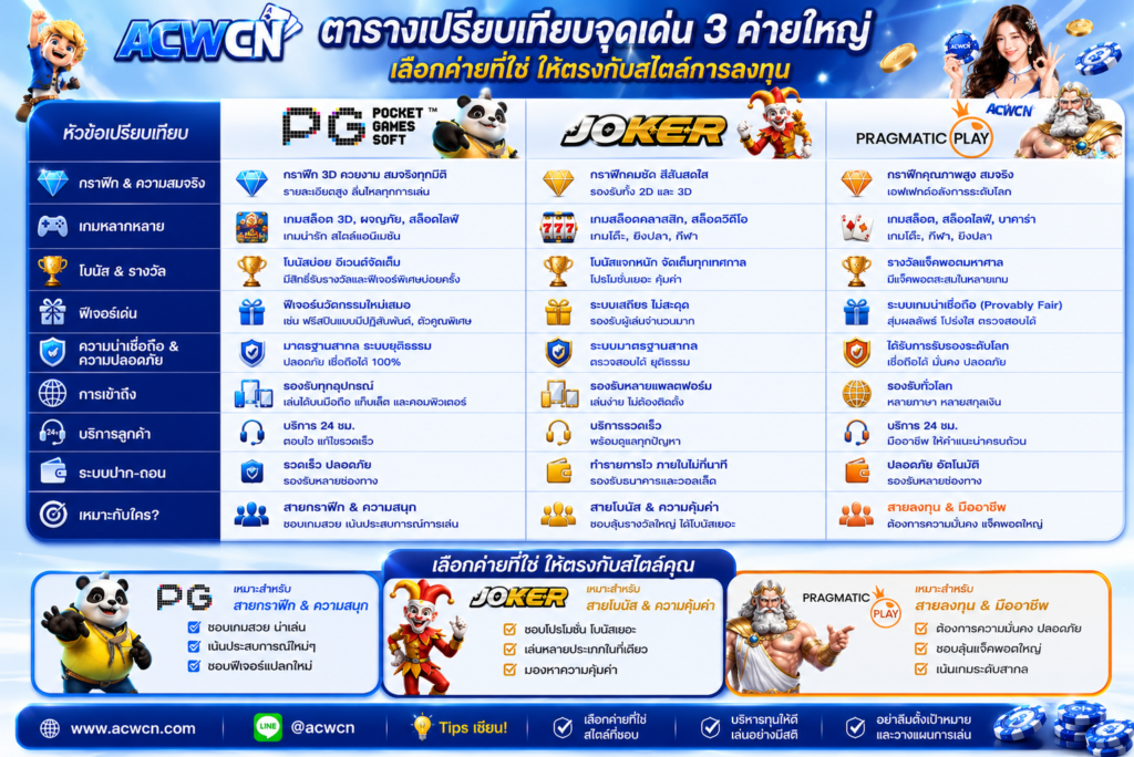 ตารางเปรียบเทียบจุดเด่น 3 ค่ายใหญ่ เลือกค่ายที่ใช่ให้ตรงกับสไตล์การลงทุน​