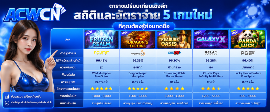 ตารางเปรียบเทียบเชิงลึก สถิติและอัตราจ่าย 5 เกมใหม่ที่คุณต้องรู้ก่อนกดซื้อ​