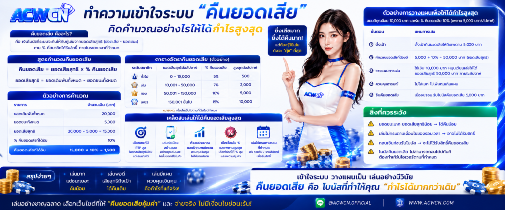 ทำความเข้าใจระบบ คืนยอดเสีย คิดคำนวณอย่างไรให้ได้กำไรสูงสุด