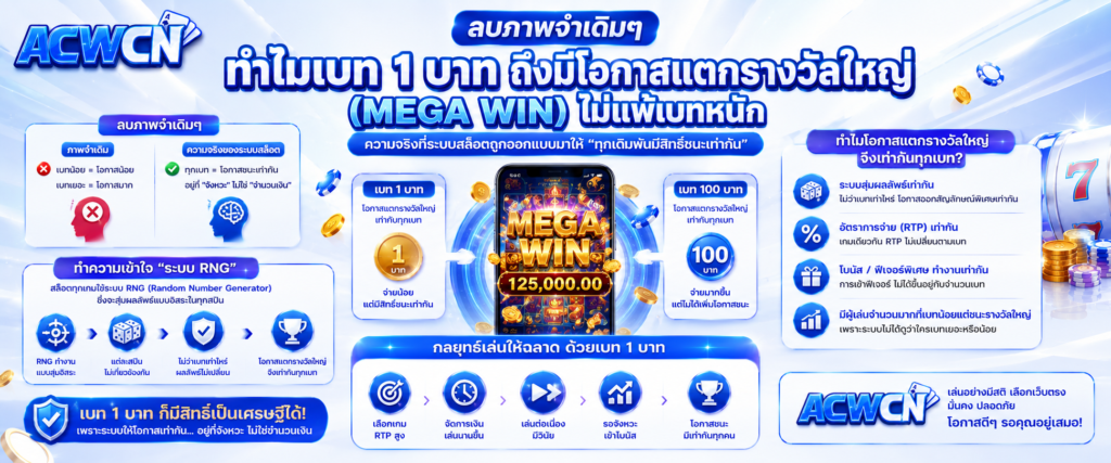 ลบภาพจำเดิมๆ ทำไมเบท 1 บาท ถึงมีโอกาสแตกรางวัลใหญ่ (Mega Win) ไม่แพ้เบทหนัก​