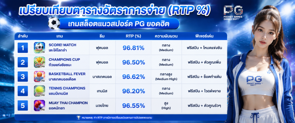เปรียบเทียบตารางอัตราการจ่าย (RTP %) เกมสล็อตแนวสปอร์ต PG ยอดฮิต​