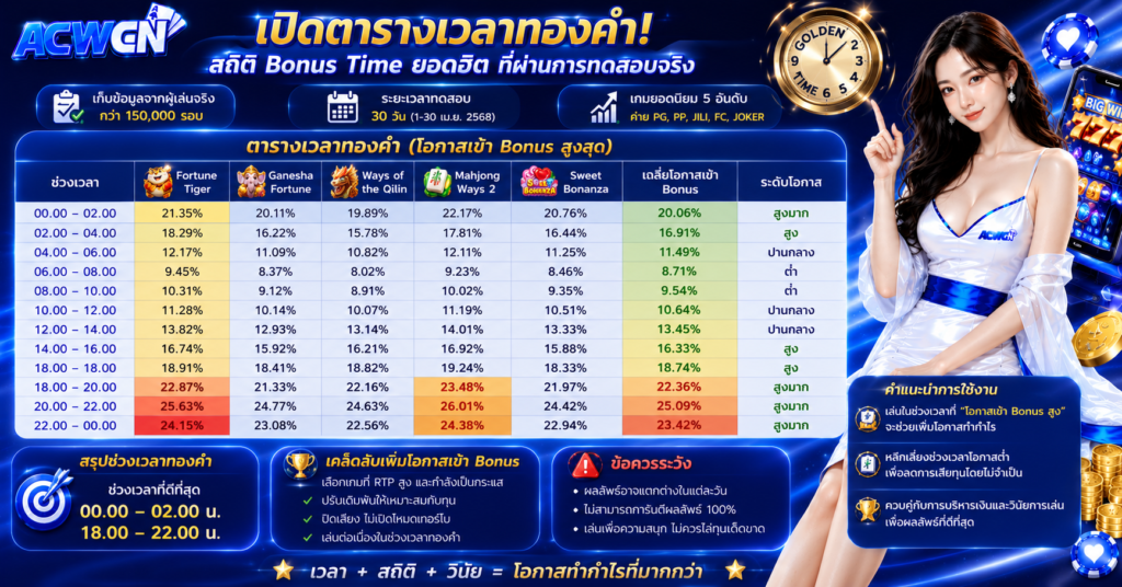 เปิดตารางเวลาทองคำ! สถิติ Bonus Time ยอดฮิตที่ผ่านการทดสอบจริง​